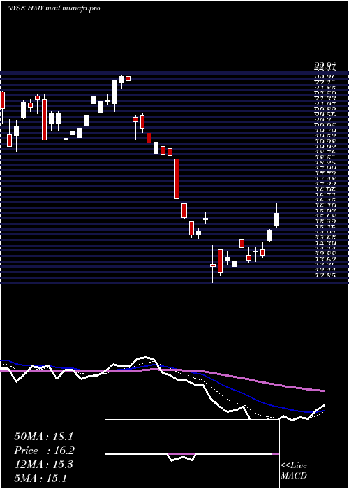  Daily chart HarmonyGold