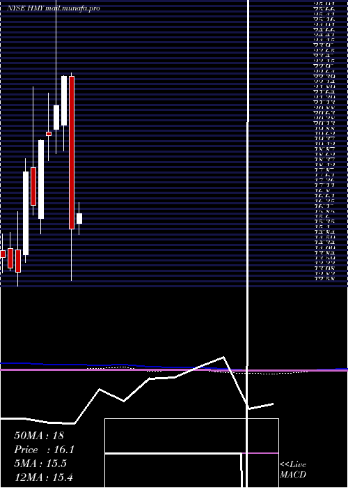  monthly chart HarmonyGold
