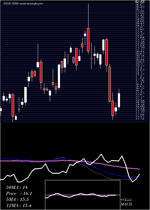  weekly chart HarmonyGold
