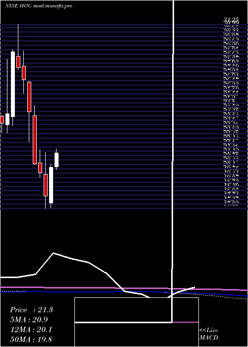  monthly chart HarleyDavidson