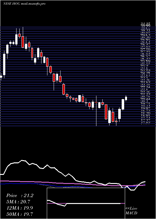  weekly chart HarleyDavidson