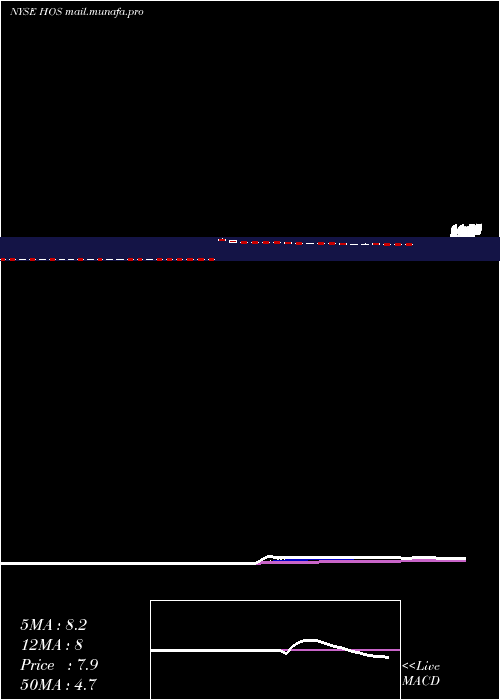 Daily chart HornbeckfshoreServices