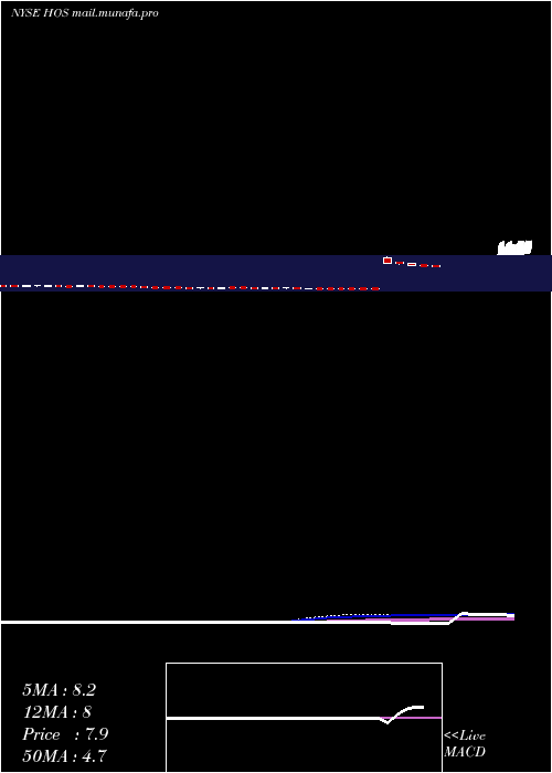  weekly chart HornbeckfshoreServices