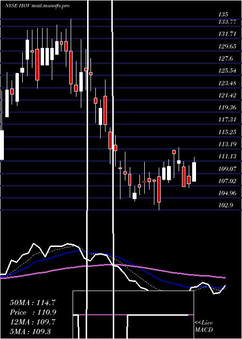  Daily chart HovnanianEnterprises