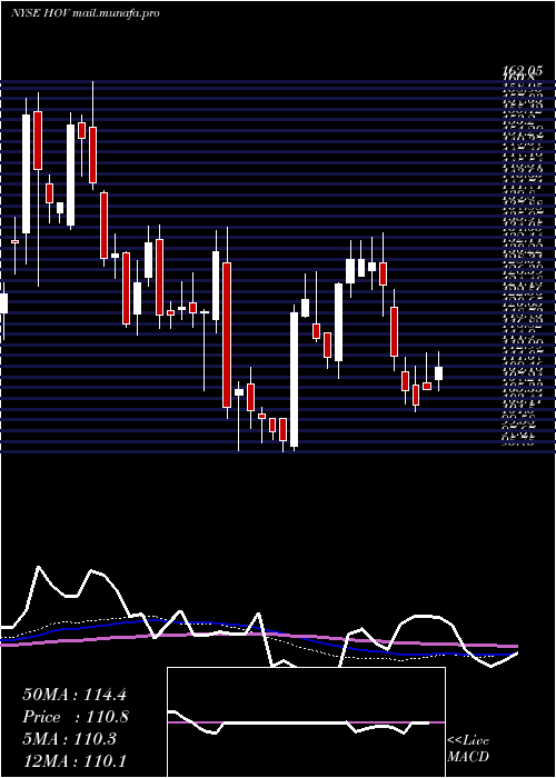  weekly chart HovnanianEnterprises