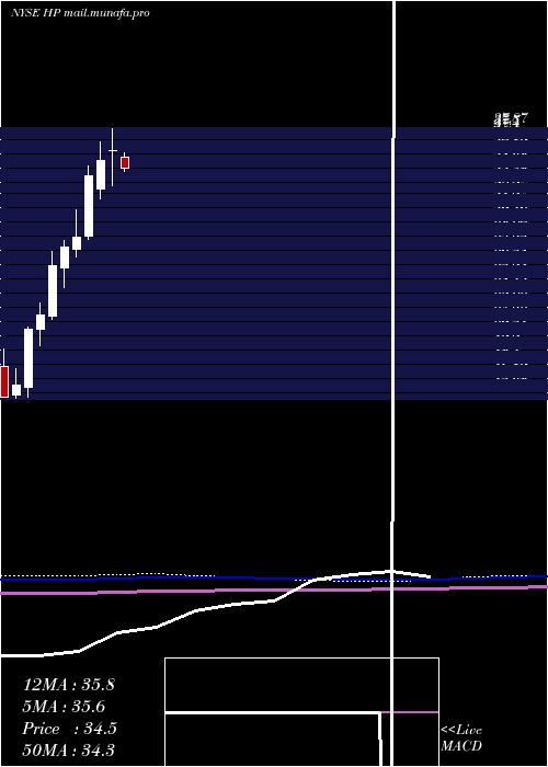  monthly chart HelmerichPayne