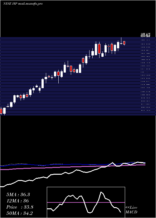  weekly chart HelmerichPayne