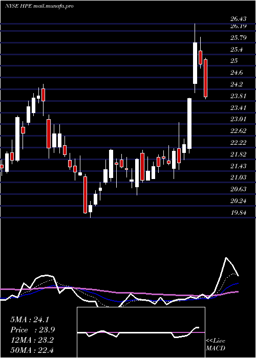  Daily chart HewlettPackard