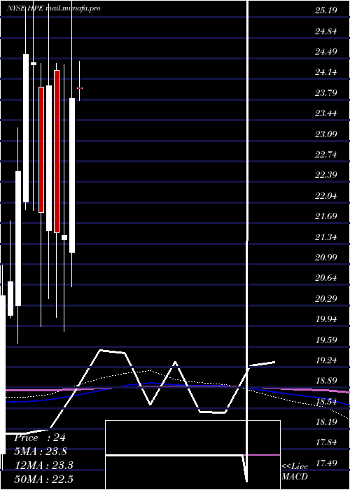 monthly chart HewlettPackard