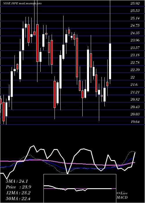  weekly chart HewlettPackard