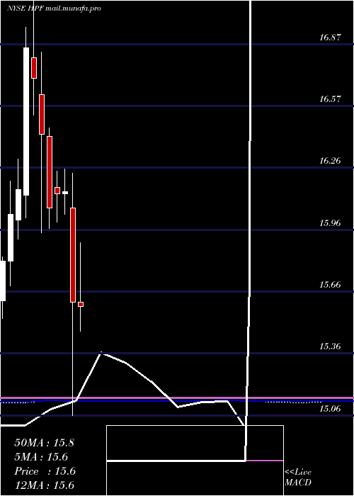  monthly chart JohnHancock