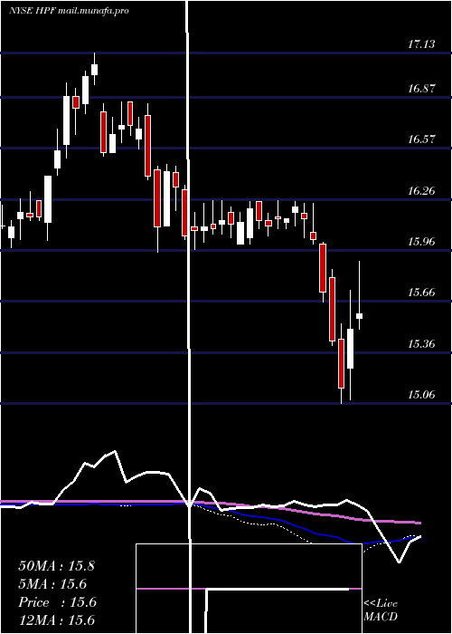  weekly chart JohnHancock