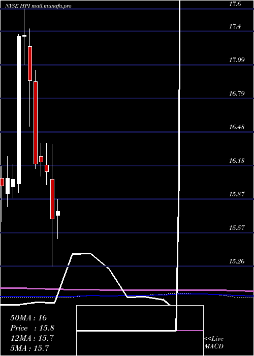  monthly chart JohnHancock