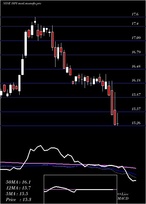  weekly chart JohnHancock