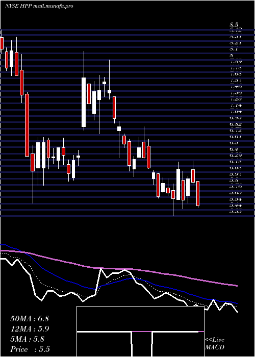  Daily chart HudsonPacific