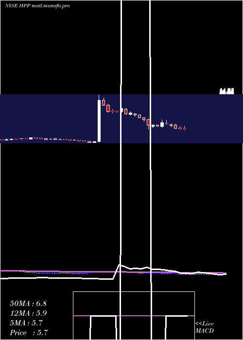 weekly chart HudsonPacific