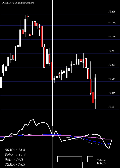  weekly chart JohnHancock