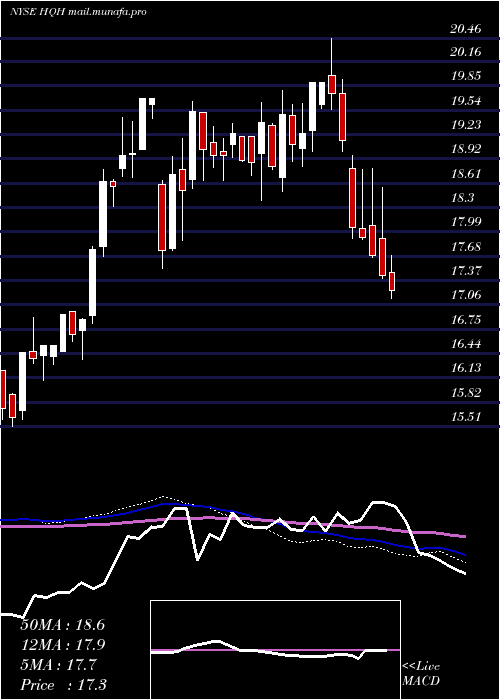  weekly chart TeklaHealthcare