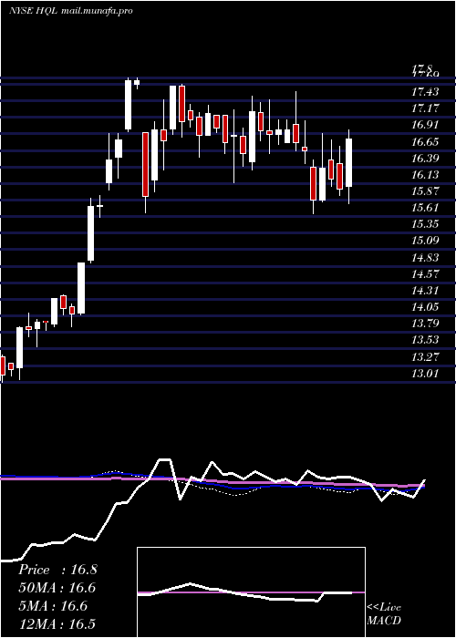  weekly chart TeklaLife