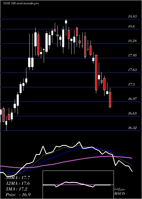  Daily chart HealthcareRealty