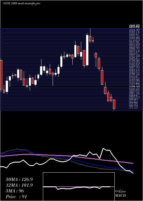  weekly chart HercHoldings