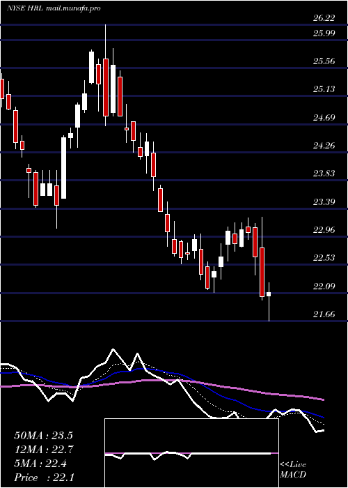 Daily chart HormelFoods
