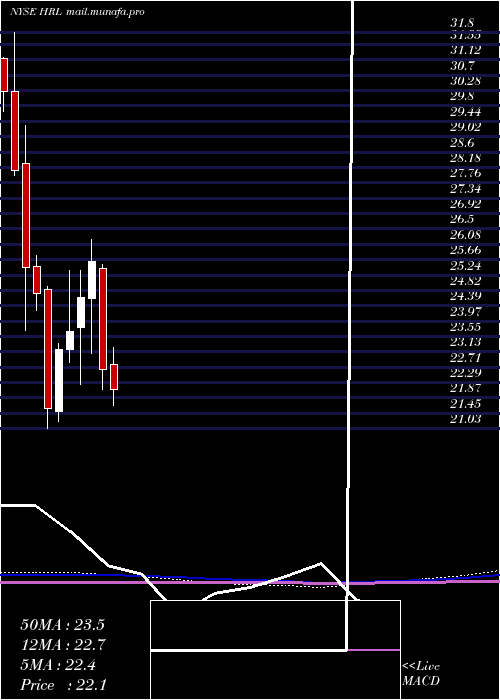  monthly chart HormelFoods