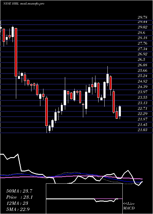  weekly chart HormelFoods