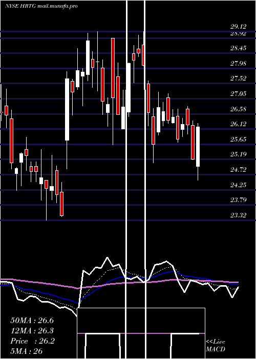  Daily chart HeritageInsurance