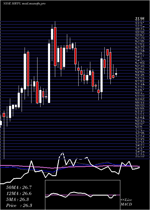  weekly chart HeritageInsurance