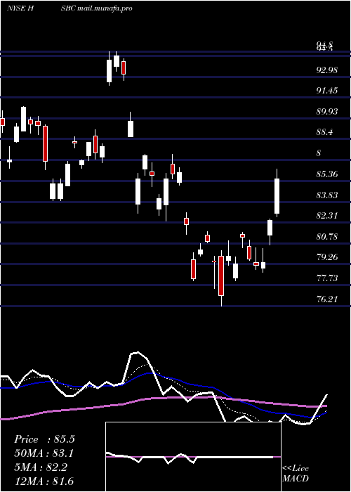  Daily chart HsbcHoldings