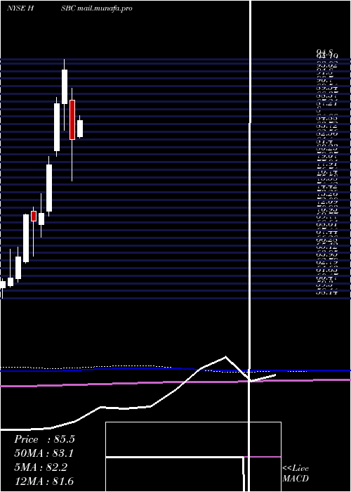  monthly chart HsbcHoldings