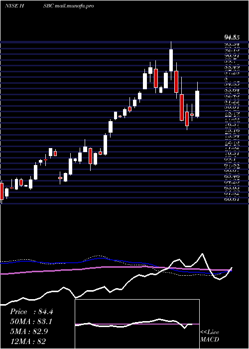  weekly chart HsbcHoldings