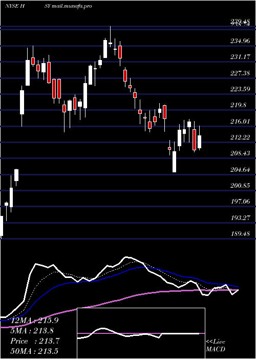  Daily chart HersheyCompany