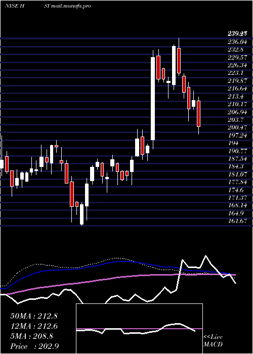  weekly chart HersheyCompany