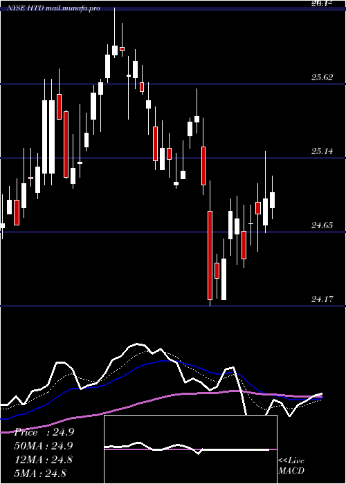  Daily chart JohnHancock