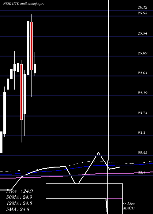  monthly chart JohnHancock