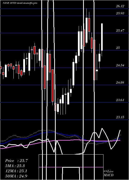  weekly chart JohnHancock