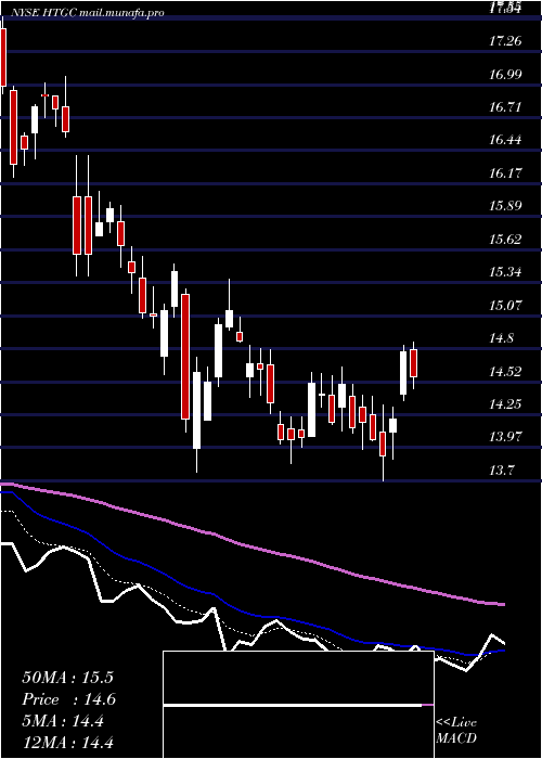  Daily chart HerculesCapital