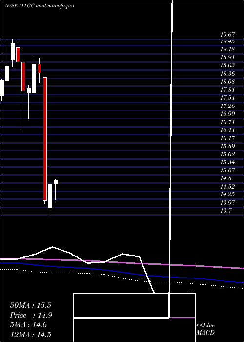  monthly chart HerculesCapital