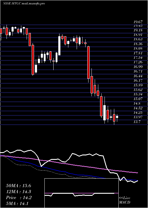  weekly chart HerculesCapital
