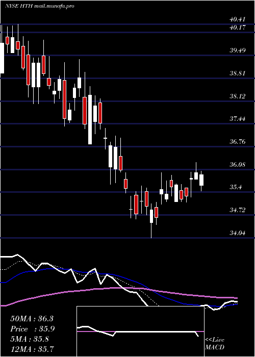  Daily chart HilltopHoldings