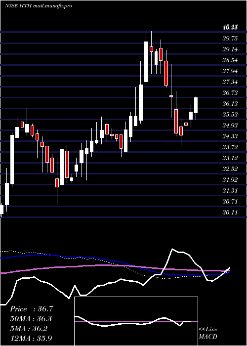  weekly chart HilltopHoldings