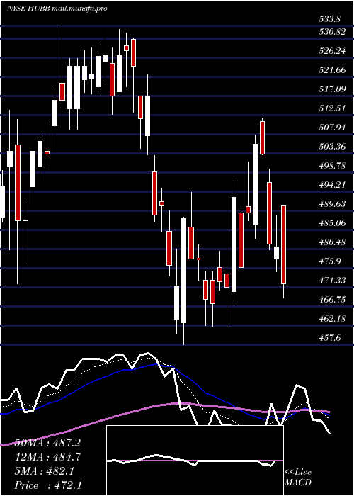  Daily chart HubbellInc