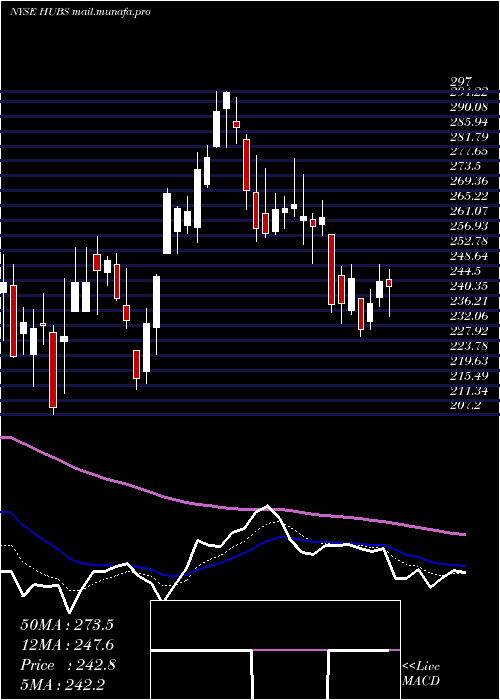  Daily chart HubspotInc