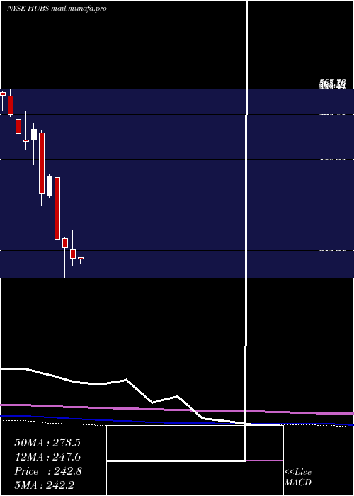  monthly chart HubspotInc