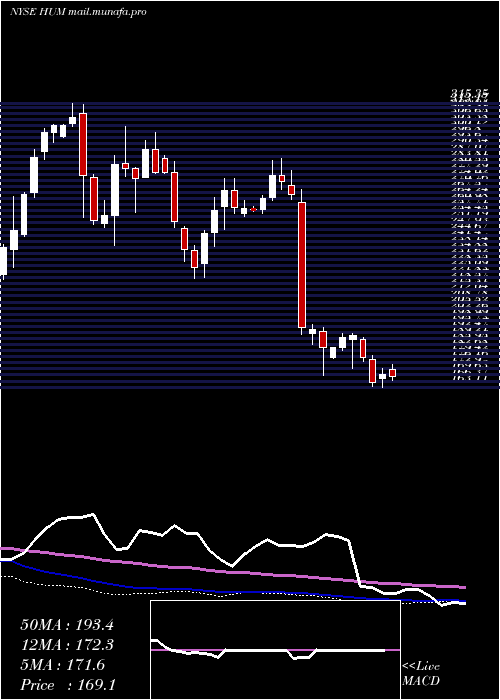  weekly chart HumanaInc
