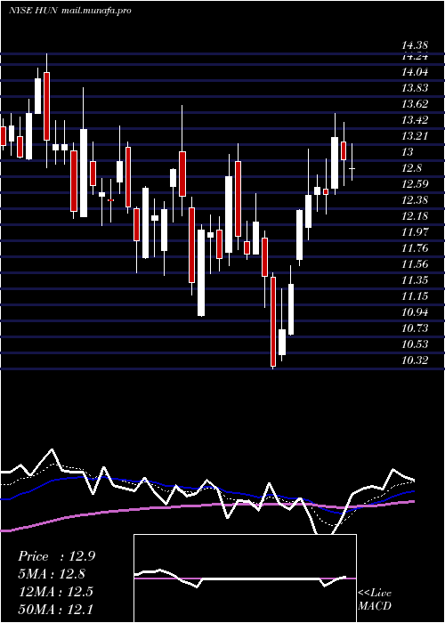  Daily chart HuntsmanCorporation