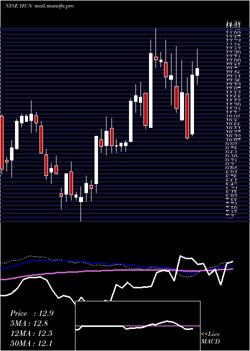  weekly chart HuntsmanCorporation