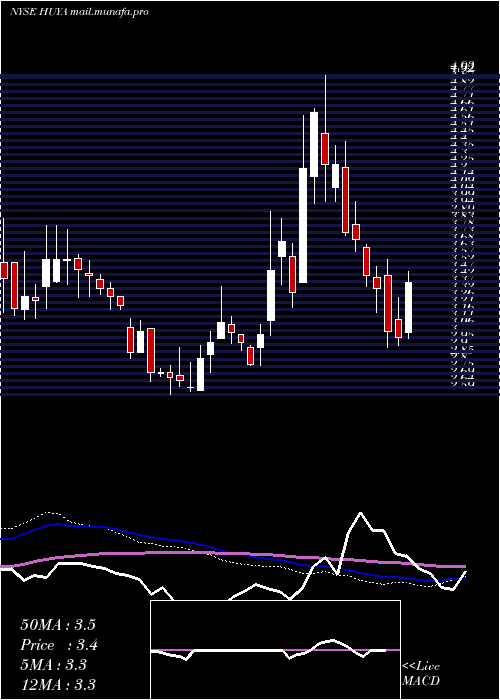  weekly chart HuyaInc